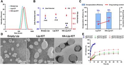 Hyaluronic acid-modified liposomes Potentiated in-vivo anti-hepatocellular carcinoma of icaritin